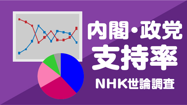 【2月】石破内閣支持率 5ポイント上がり44％ 各党支持率は